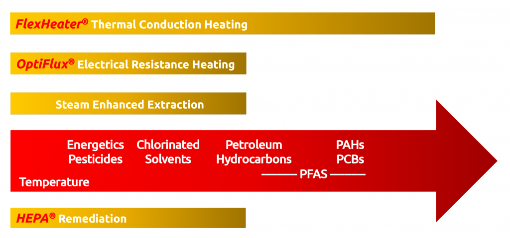 Thermal remediation technology temperature comparison