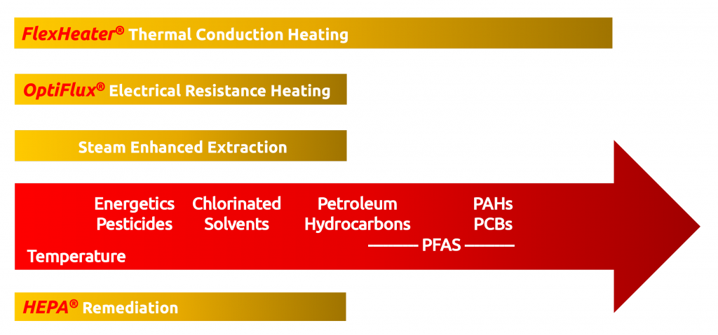 Comparación de temperatura de tecnología de remediación térmica