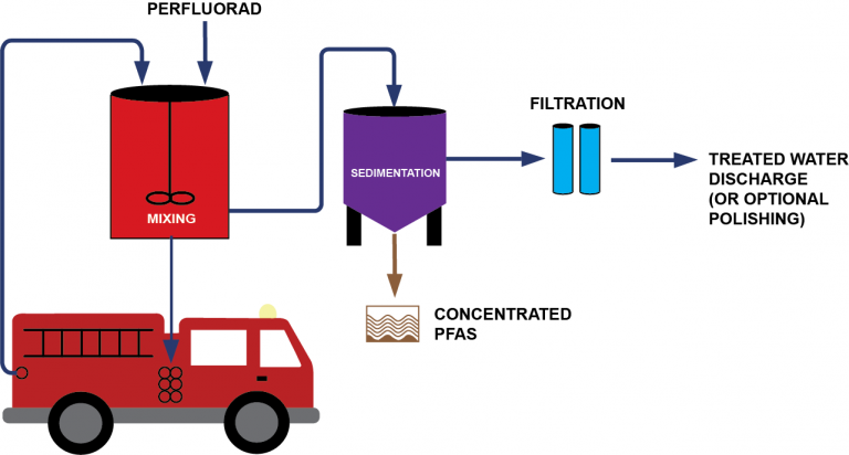 PerfluorAd: Fire Truck Process Flow Diagram