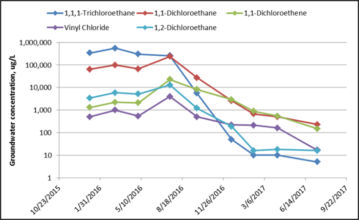 issolved groundwater concentrations in a monitoring well near the TTZ perimeter suspected of outside-in migration of plume water