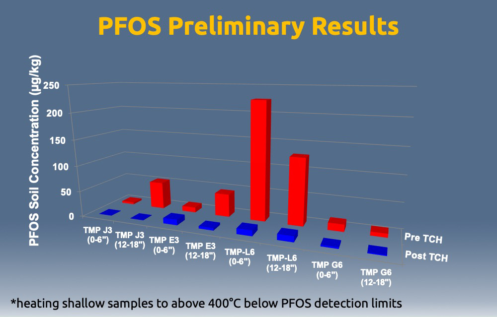 Resultados preliminares de PFOS