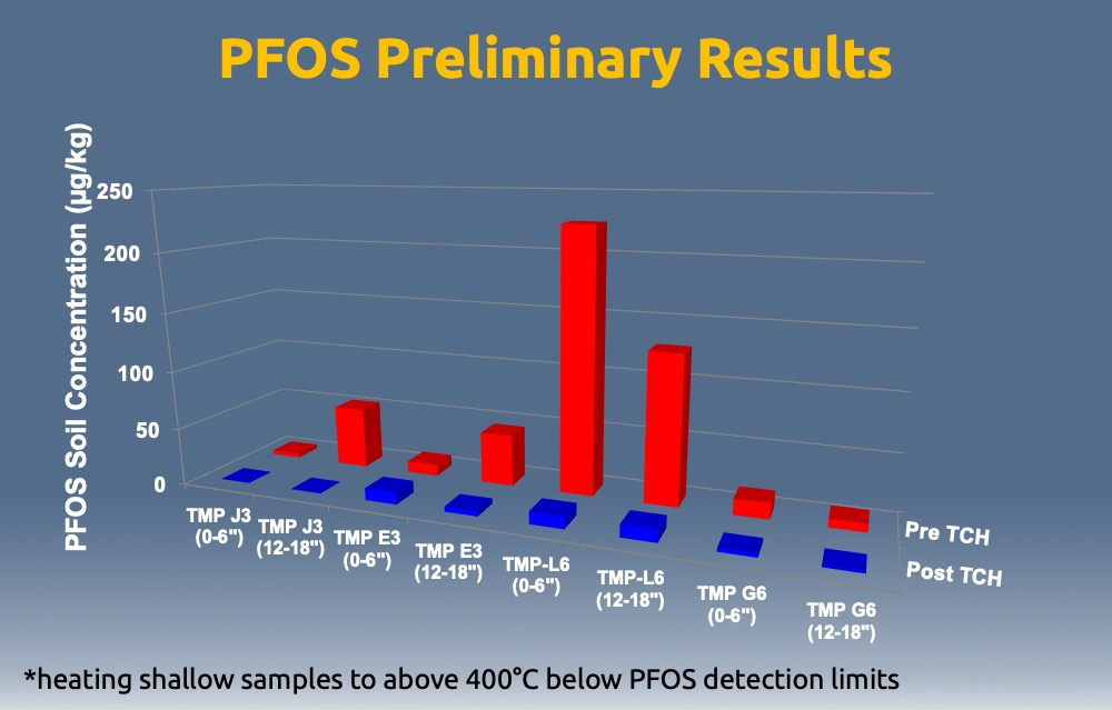 Risultati preliminari PFOS