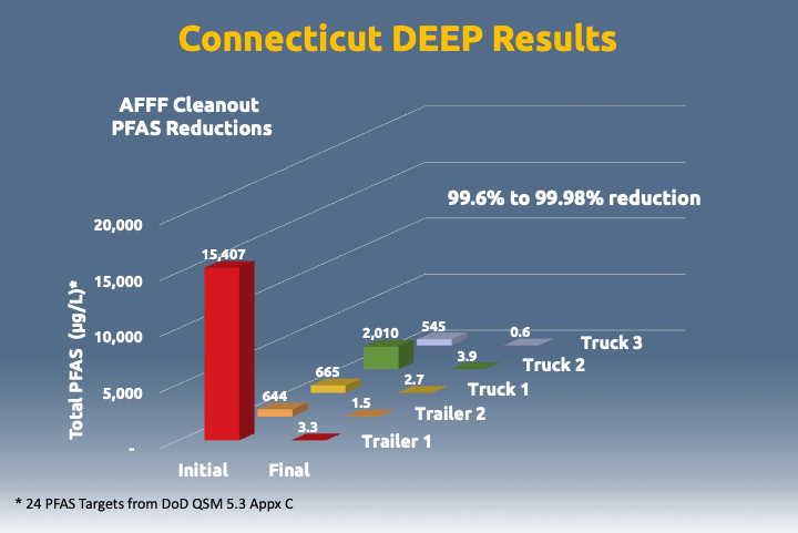 CT DEEP Résultats