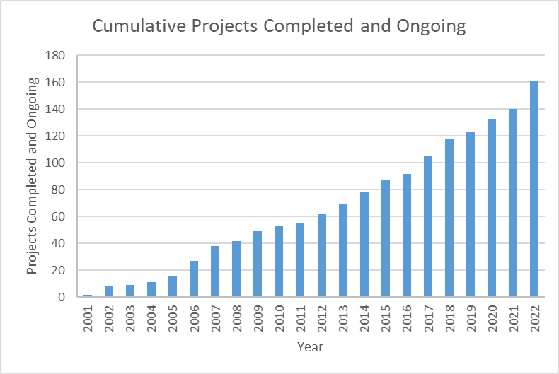 Projetos cumulativos concluídos e em andamento