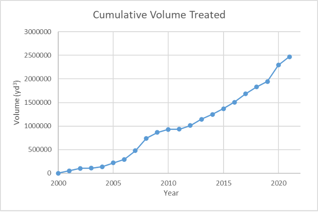 Cumulatief behandeld volume