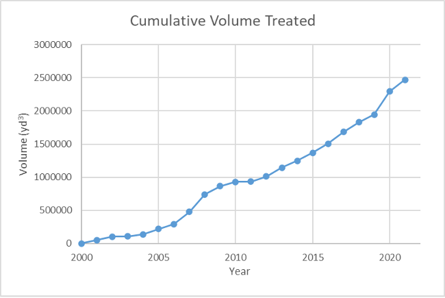 Volume cumulé traité