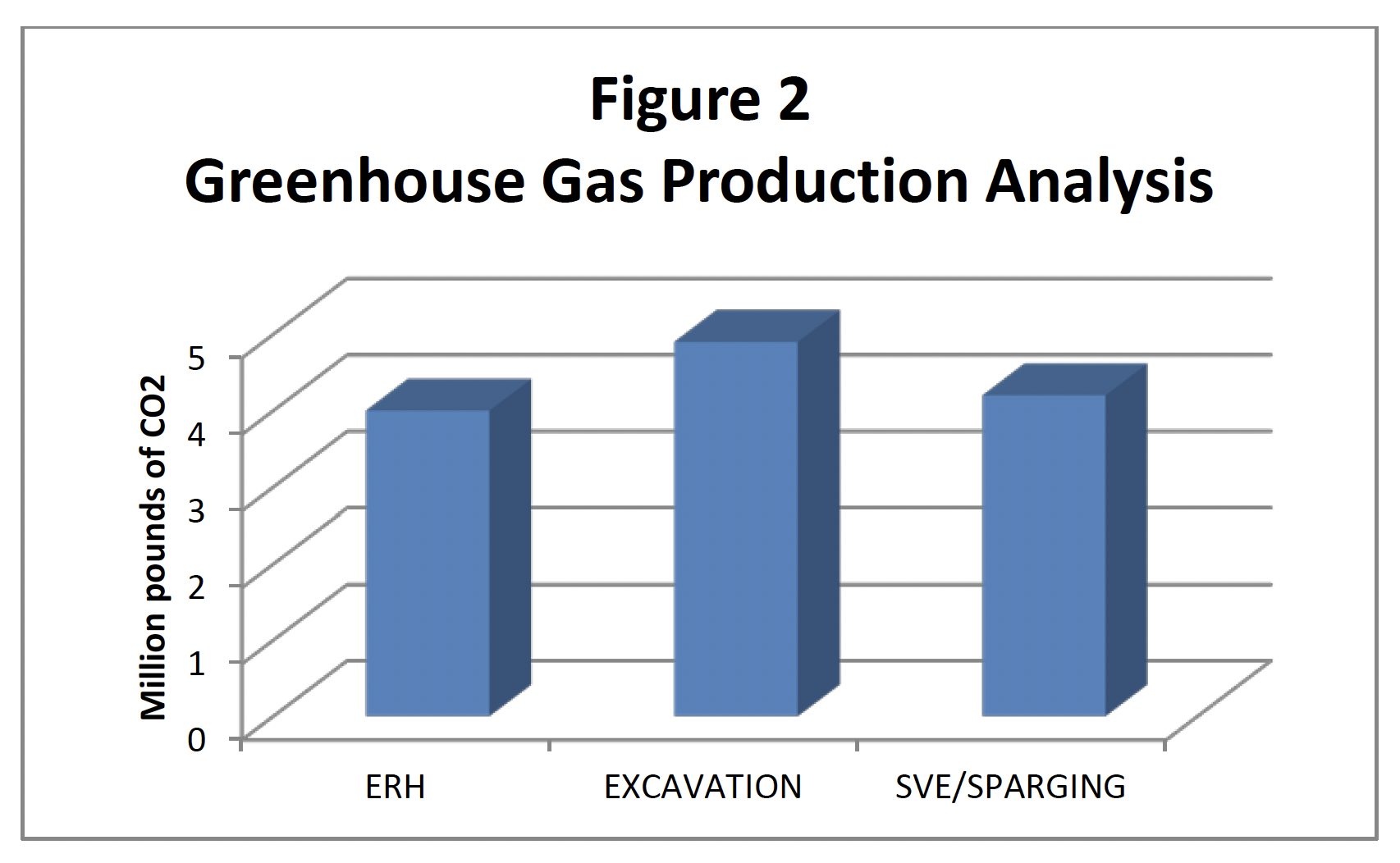 Análisis de producción de gases de efecto invernadero