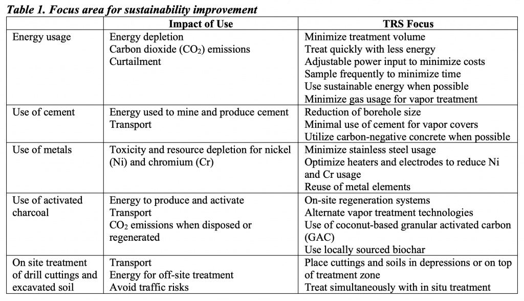 Table 1. Focus area for sustainability improvement