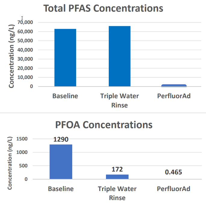 Figuur 1. PFAS-concentraties voor en na drievoudig spoelen en PerfluorAd-spoelen.