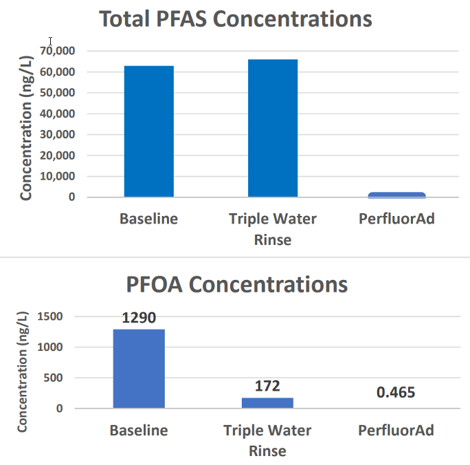 Figure 1. Concentrations de PFAS avant et après le triple rinçage et le rinçage PerfluorAd.