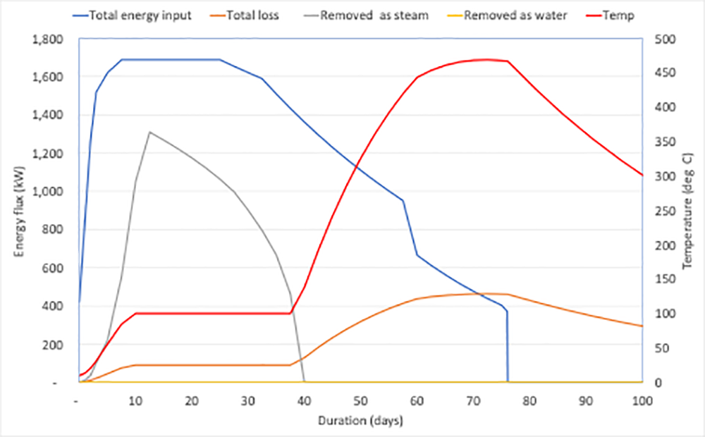 受 PFAS 影响的土壤的 5,000 cy 热解吸的能量平衡。