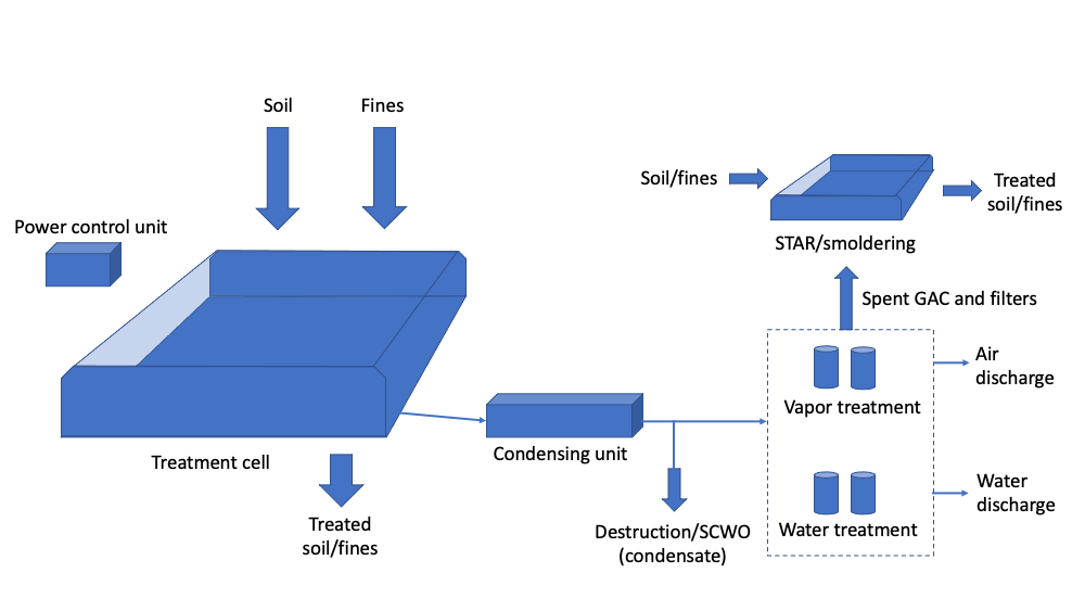 Desorción térmica combinada con destrucción de PFAS in situ.