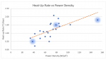 Heat-Up Rate vs. Power Density