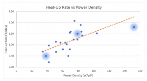 Opwarmsnelheid versus vermogensdichtheid