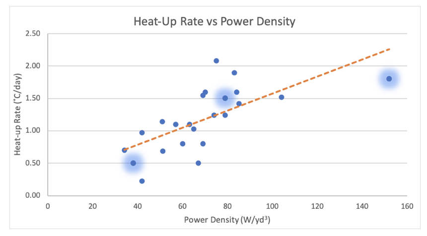 Heat-Up Rate vs. Power Density