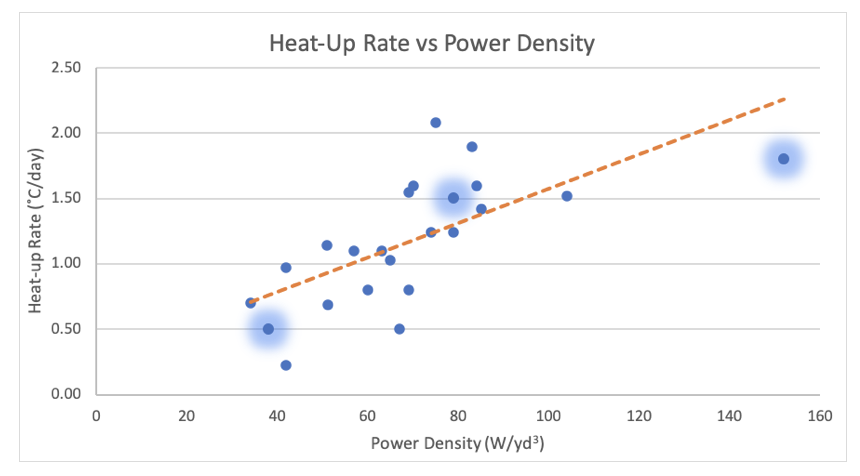 Taxa de aquecimento vs. densidade de potência