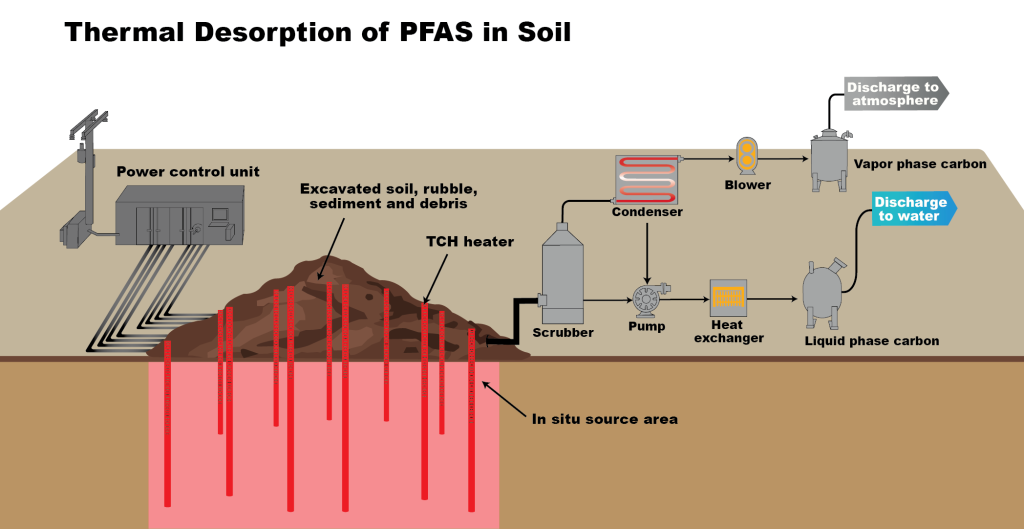 Thermal Desorption of PFAS in Soil