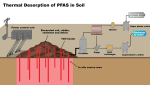 Thermal Desorption of PFAS in Soil