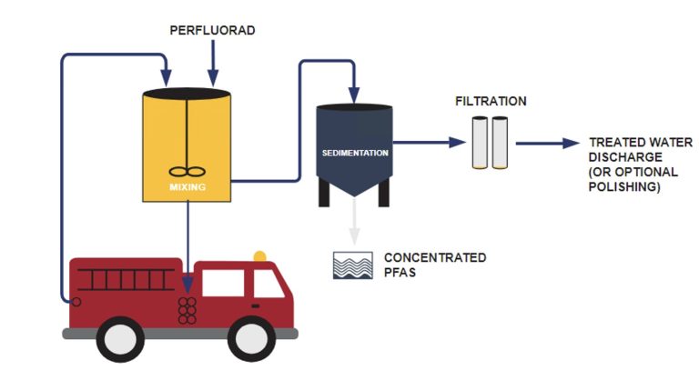 AFF cleanout, AFFF changeout, PerfluorAd, how it works